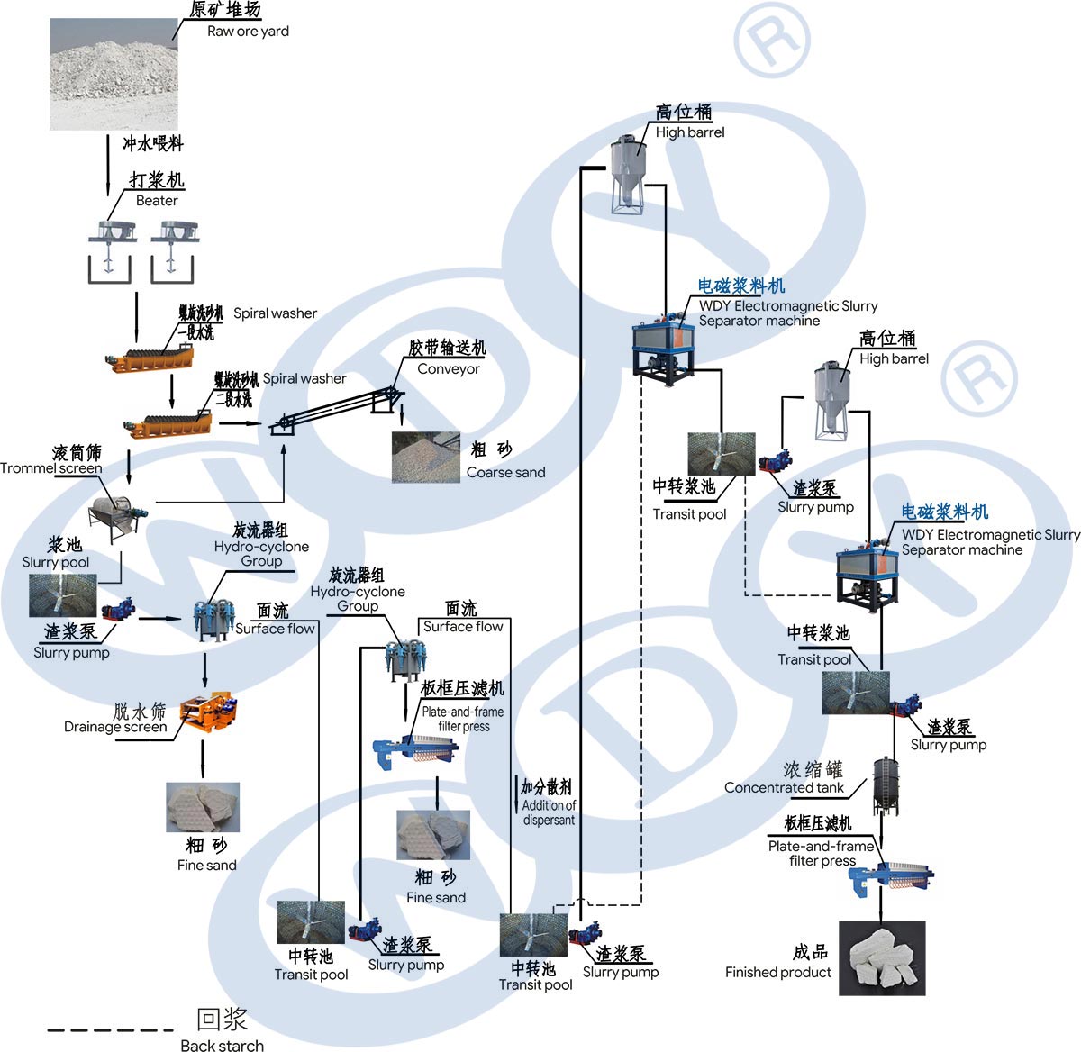 水洗高岭土整线工程流程图