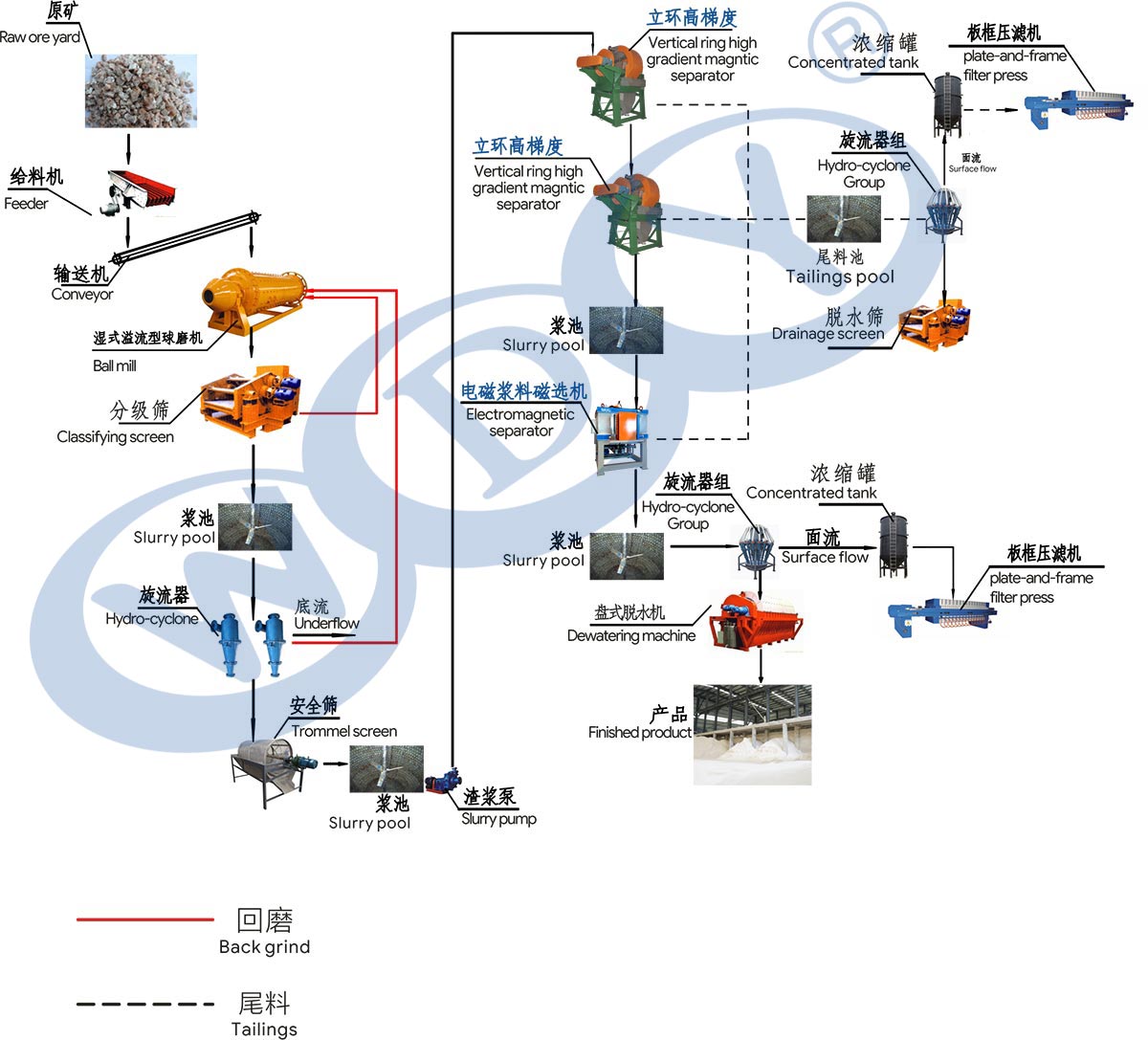 钾钠长石生产线整线工程流程图