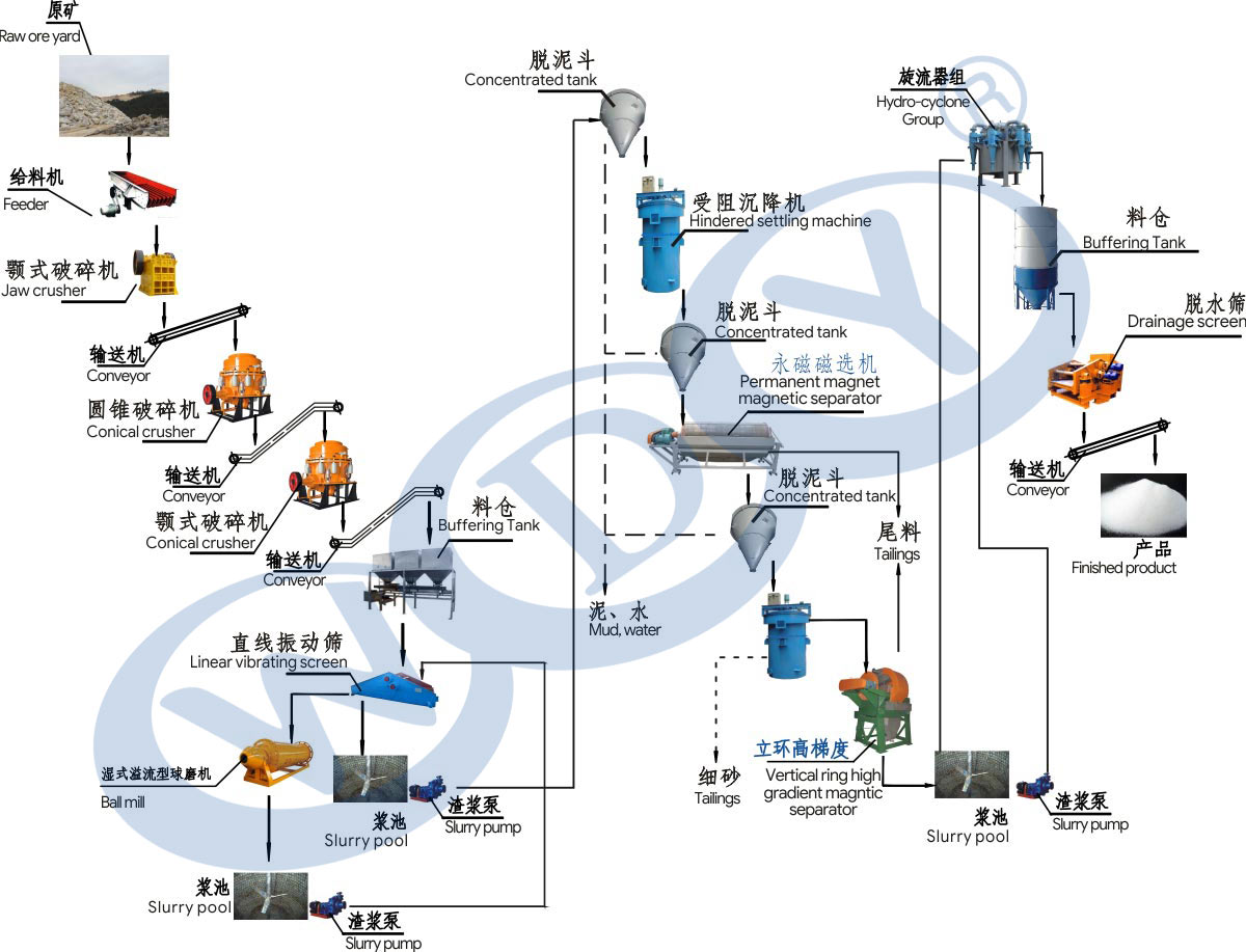 水磨石英砂生产线整线工程流程图