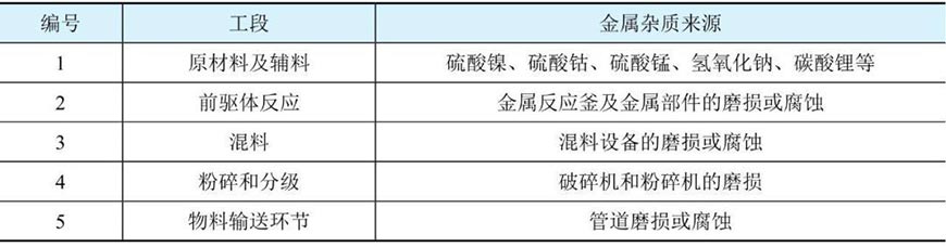 三元材料制备过程中金属杂质来源