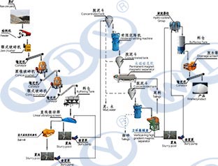 万达业:如何进行石英选矿及石英砂除铁磁选工艺